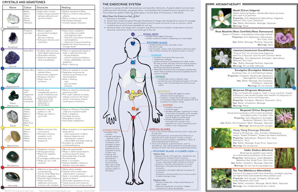 Chakra Reference Chart